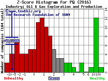 Petroquest Energy Inc Z score histogram (Oil & Gas Exploration and Production industry)