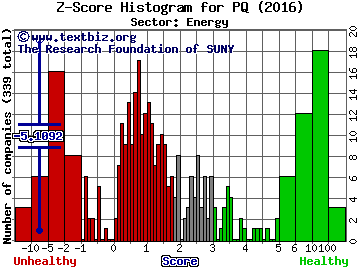 Petroquest Energy Inc Z score histogram (Energy sector)