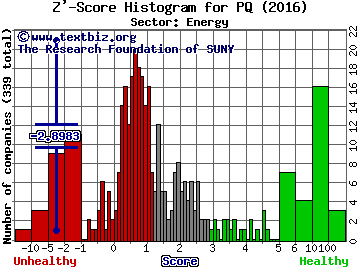 Petroquest Energy Inc Z' score histogram (Energy sector)