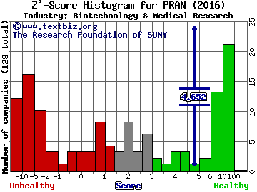 Prana Biotechnology Limited (ADR) Z' score histogram (Biotechnology & Medical Research industry)