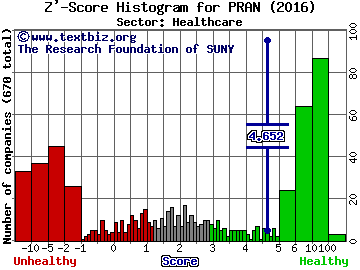 Prana Biotechnology Limited (ADR) Z' score histogram (Healthcare sector)