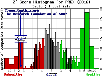 PRGX Global Inc Z' score histogram (Industrials sector)