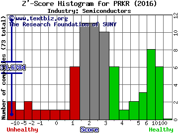 ParkerVision, Inc. Z' score histogram (Semiconductors industry)