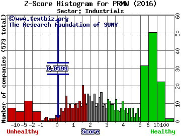 Primo Water Corporation Z score histogram (Industrials sector)