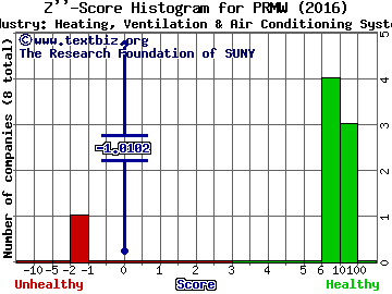 Primo Water Corporation Z score histogram (Heating, Ventilation & Air Conditioning Systems industry)