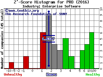 PROS Holdings, Inc. Z' score histogram (Enterprise Software industry)