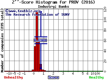 Provident Financial Holdings, Inc. Z score histogram (Banks industry)