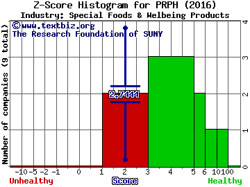 ProPhase Labs Inc Z score histogram (Special Foods & Welbeing Products industry)