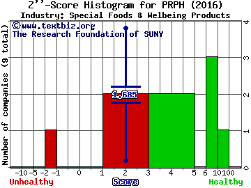 ProPhase Labs Inc Z score histogram (Special Foods & Welbeing Products industry)