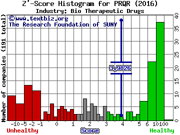 ProQR Therapeutics NV Z' score histogram (Bio Therapeutic Drugs industry)