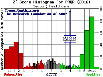 ProQR Therapeutics NV Z' score histogram (Healthcare sector)