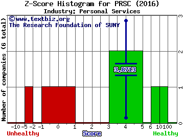 The Providence Service Corporation Z score histogram (Personal Services industry)