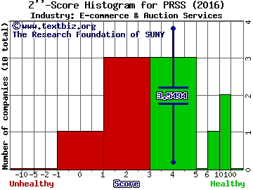 CafePress Inc Z score histogram (E-commerce & Auction Services industry)