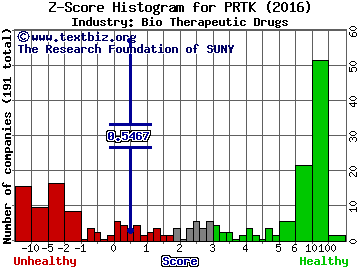 Paratek Pharmaceuticals Inc Z score histogram (Bio Therapeutic Drugs industry)