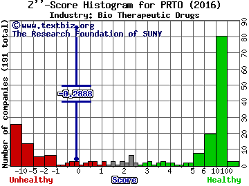 Proteon Therapeutics Inc Z score histogram (Bio Therapeutic Drugs industry)