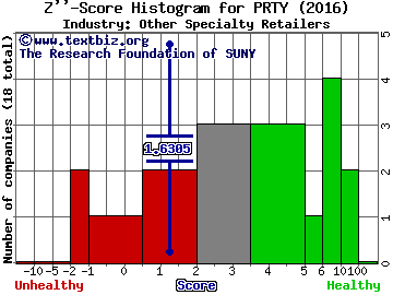 Party City Holdco Inc Z score histogram (Other Specialty Retailers industry)