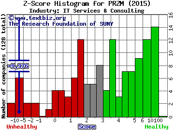 Prism Technologies Group Inc Z score histogram (N/A industry)