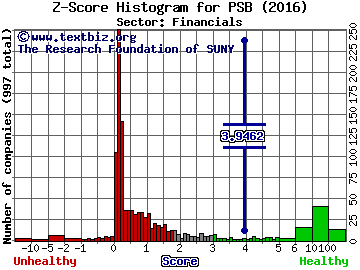 PS Business Parks Inc Z score histogram (Financials sector)