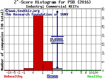 PS Business Parks Inc Z' score histogram (Commercial REITs industry)