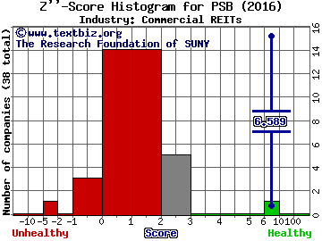 PS Business Parks Inc Z score histogram (Commercial REITs industry)