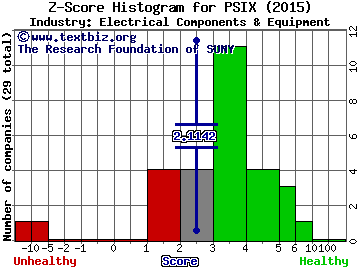 Power Solutions International Inc Z score histogram (N/A industry)