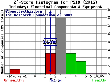 Power Solutions International Inc Z' score histogram (N/A industry)