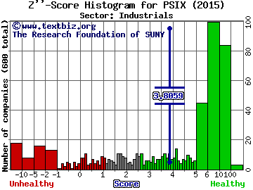 Power Solutions International Inc Z'' score histogram (N/A sector)