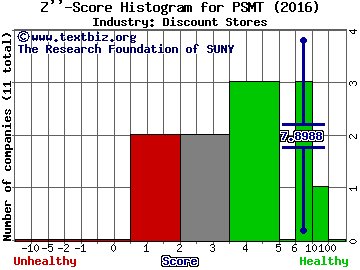 PriceSmart, Inc. Z score histogram (Discount Stores industry)