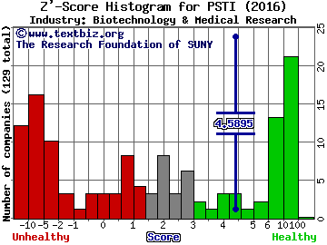 Pluristem Therapeutics Inc. Z' score histogram (Biotechnology & Medical Research industry)