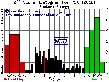 Phillips 66 Z'' score histogram (Energy sector)