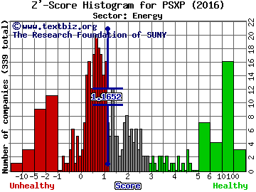 Phillips 66 Partners LP Z' score histogram (Energy sector)
