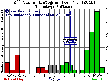 PTC Inc Z score histogram (Software industry)