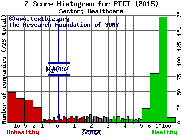 PTC Therapeutics, Inc. Z score histogram (Healthcare sector)