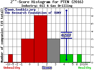 Patterson-UTI Energy, Inc. Z score histogram (Oil & Gas Drilling industry)