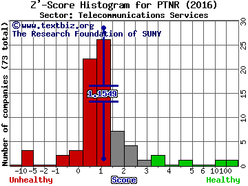 Partner Communications Company Ltd (ADR) Z' score histogram (Telecommunications Services sector)