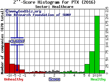 Pernix Therapeutics Holdings Inc Z'' score histogram (Healthcare sector)