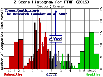 Penntex Midstream Partners LP Z score histogram (Energy sector)