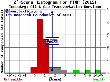 Penntex Midstream Partners LP Z' score histogram (Oil & Gas Transportation Services industry)