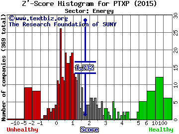 Penntex Midstream Partners LP Z' score histogram (Energy sector)