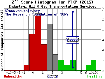 Penntex Midstream Partners LP Z score histogram (Oil & Gas Transportation Services industry)