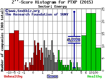 Penntex Midstream Partners LP Z'' score histogram (Energy sector)