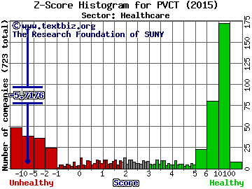 Provectus Biopharmaceuticals Inc Z score histogram (N/A sector)