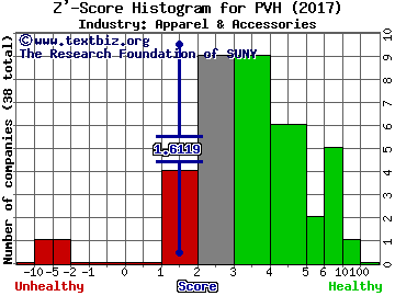 PVH Corp Z' score histogram (Apparel & Accessories industry)