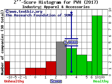 PVH Corp Z score histogram (Apparel & Accessories industry)