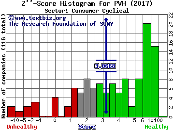 PVH Corp Z'' score histogram (Consumer Cyclical sector)