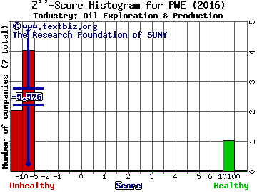 Penn West Petroleum Ltd (USA) Z score histogram (Oil Exploration & Production industry)