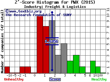 Providence & Worcester Railroad Company Z' score histogram (Freight & Logistics industry)