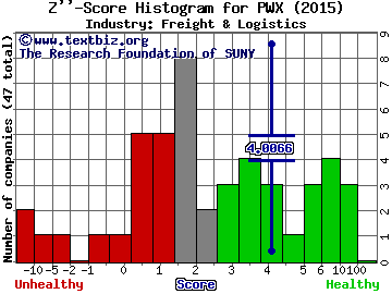 Providence & Worcester Railroad Company Z score histogram (Freight & Logistics industry)