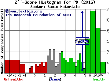 Praxair, Inc. Z'' score histogram (Basic Materials sector)