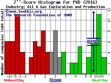 Pioneer Natural Resources Z score histogram (Oil & Gas Exploration and Production industry)